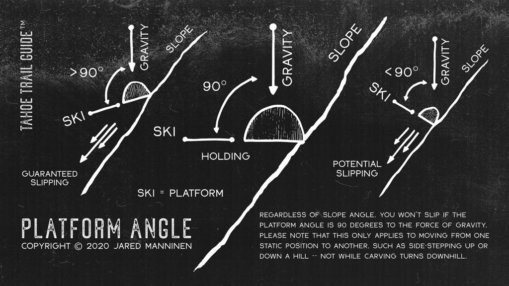 Diagram illustrating platform angle for xc skiing